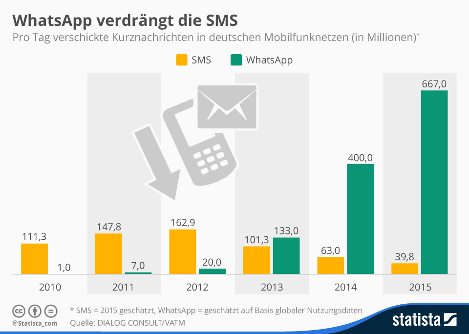 infografik_3936_pro_tag_in_deutschland_verschickte_kurznachrichten_n