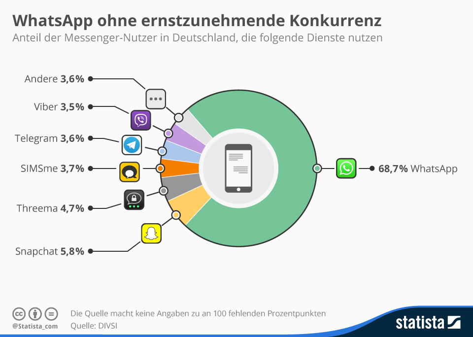 infografik_3975_messenger_nutzung_in_deutschland_n
