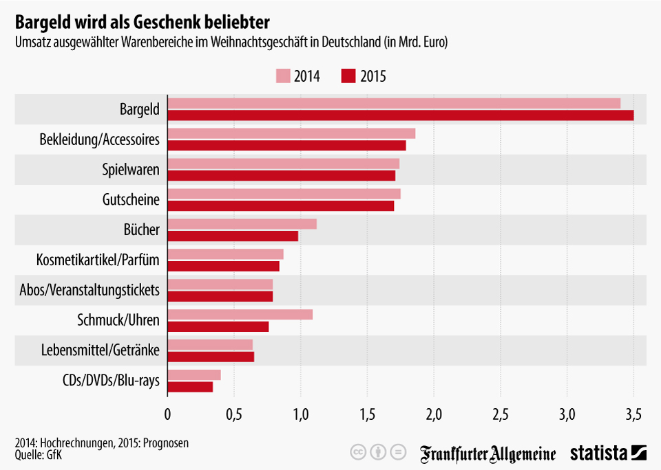 infografik_4136_umsatz_ausgewaehlter_warenbereiche_im_weihnachtsgeschaeft_in_deutschland_n