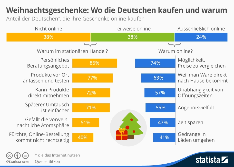 infografik_4131_weihnachtsgeschenke_wo_die_deutschen_kaufen_und_warum_n
