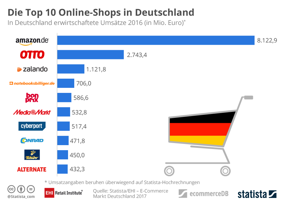 infografik_642_top_10_online_shops